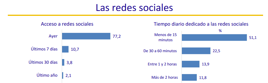 Uso Redes sociales en España 2016