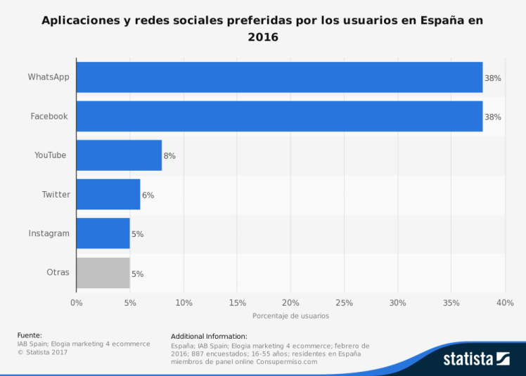 redes-sociales-preferidas-en-espana