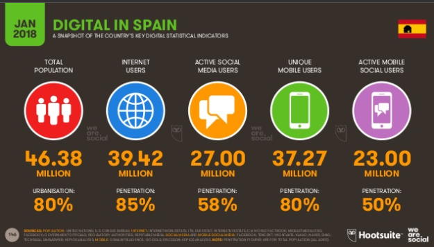 Usuarios activos redes sociales España