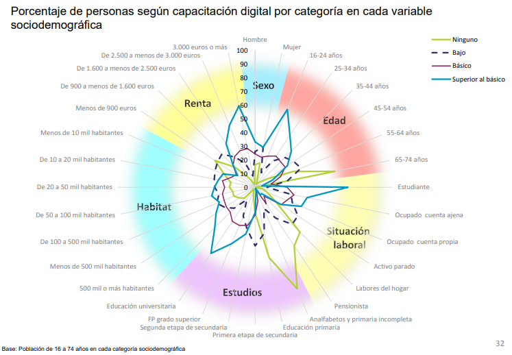 Capacitación digital población española