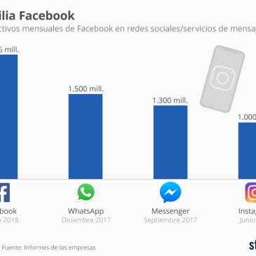 Facebook, WhatsApp, Instagram, Messenger